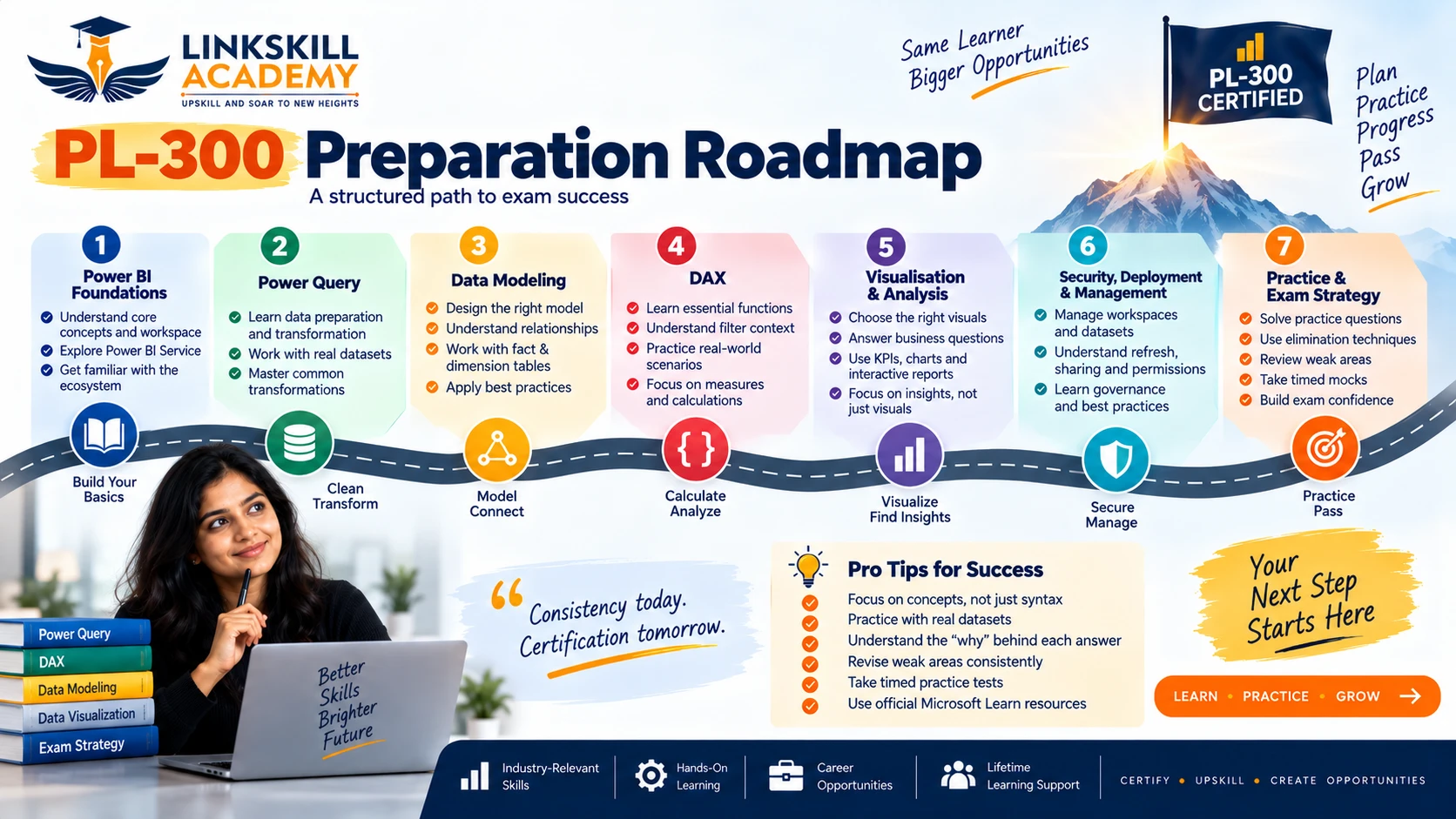 PL-300 Power BI Certification Preparation Roadmap — 7 phases from foundations to exam day