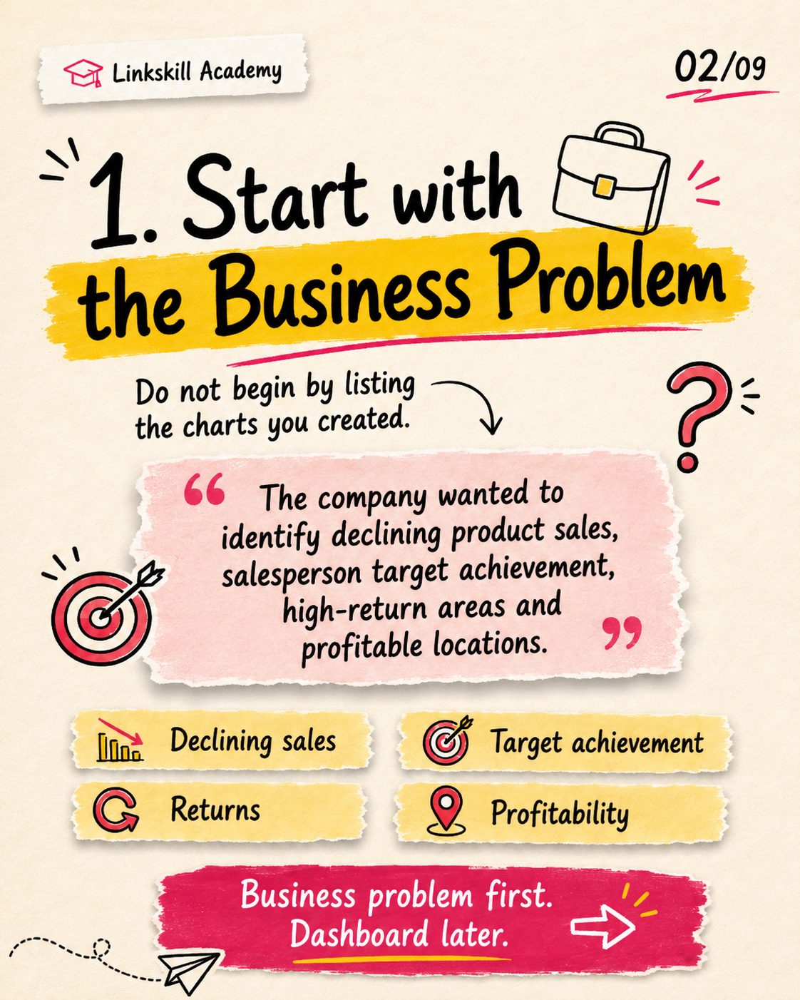 Start with the business problem — do not begin by listing the charts you created