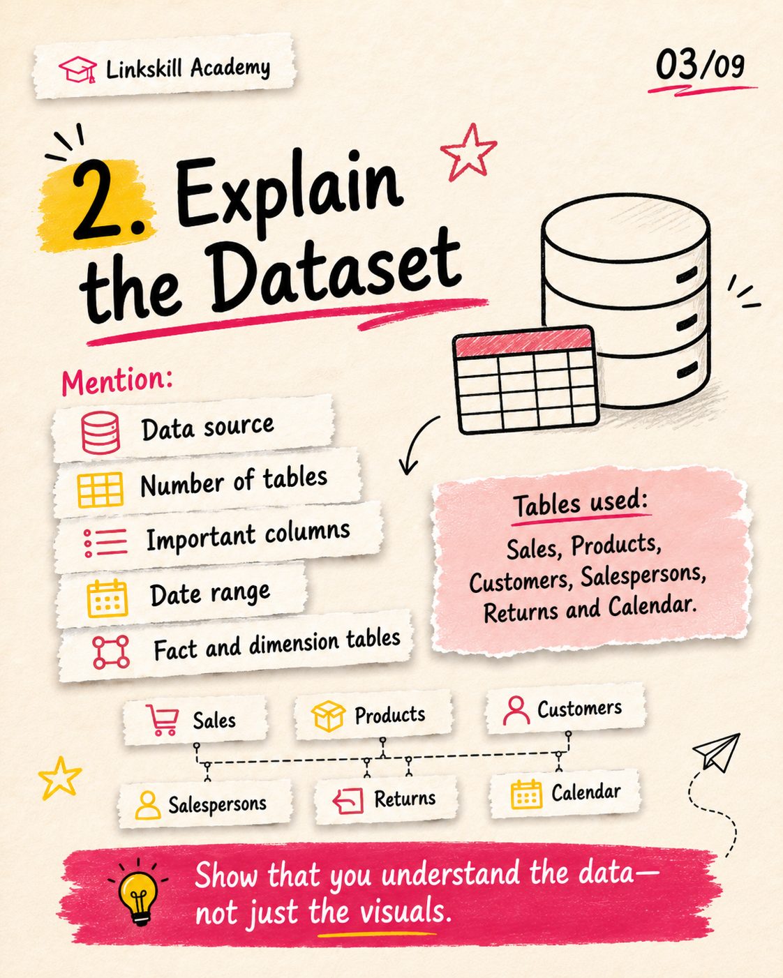 Explain the dataset — mention data source, number of tables, important columns, date range, fact and dimension tables