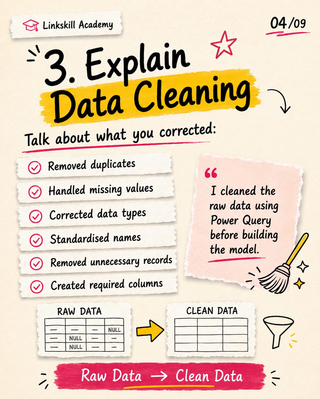 Explain data cleaning — removed duplicates, handled missing values, corrected data types, standardised names
