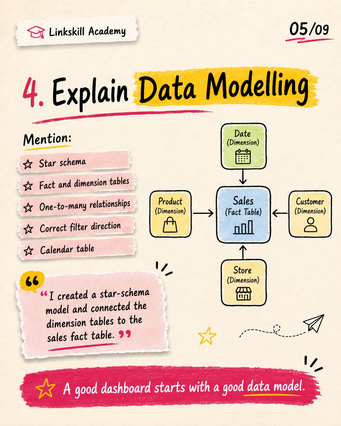 Explain data modelling — star schema connecting a Sales fact table to Date, Product, Customer and Store dimension tables