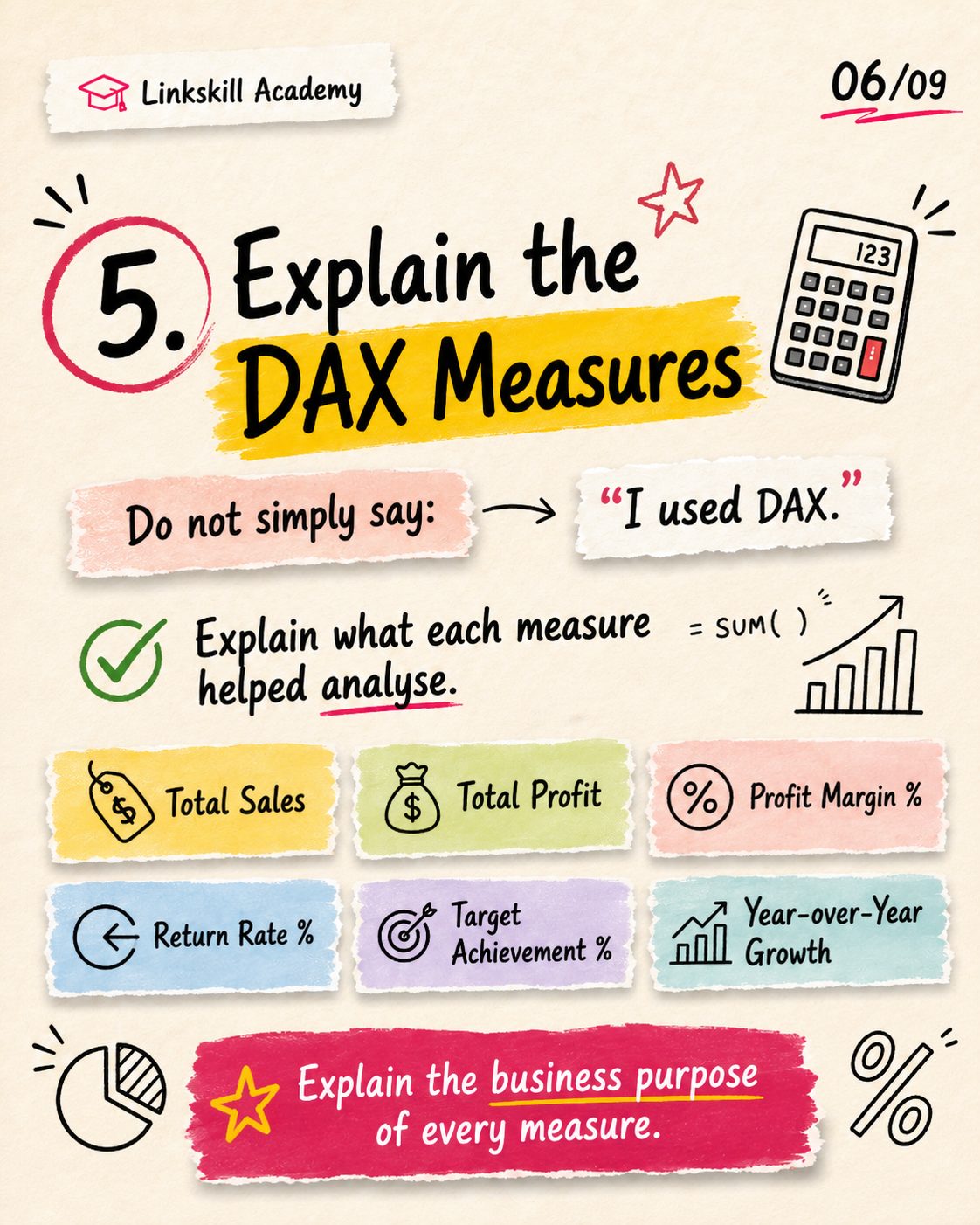 Explain the DAX measures — Total Sales, Total Profit, Profit Margin %, Return Rate %, Target Achievement %, Year-over-Year Growth