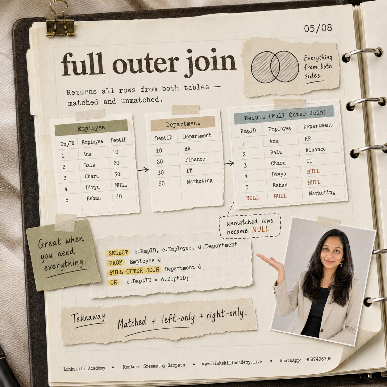 Full Outer Join handwritten journal page: returns all rows from both tables, matched and unmatched, with example tables and SQL query