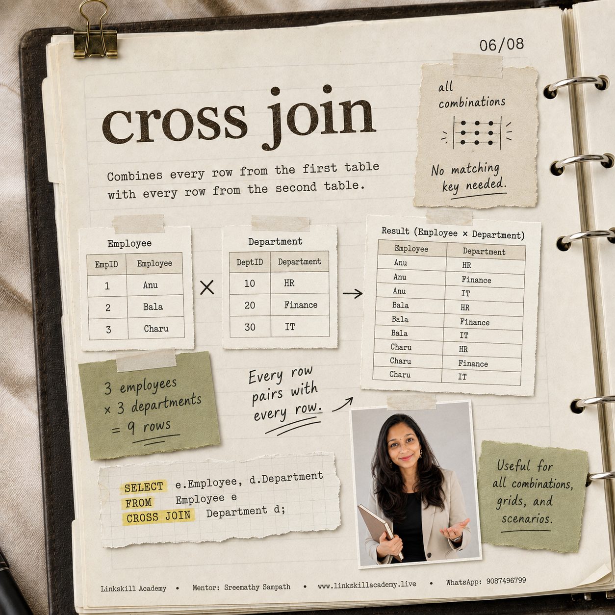 Cross Join handwritten journal page: combines every row from the first table with every row from the second table, with example tables and SQL query